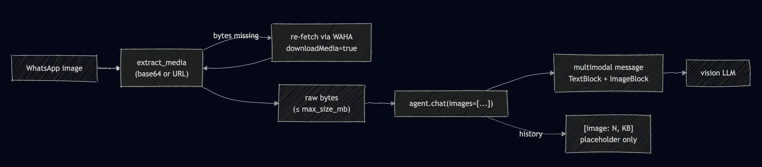 Image extraction support
