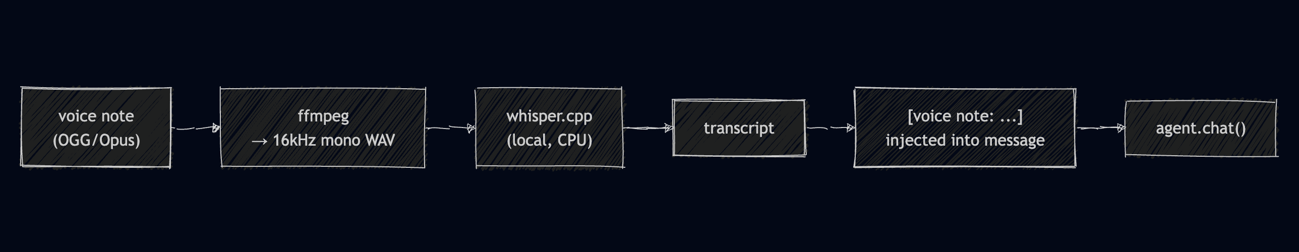 ffmpeg + whisper
